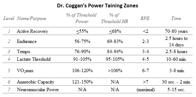 Coggan Power Zones
